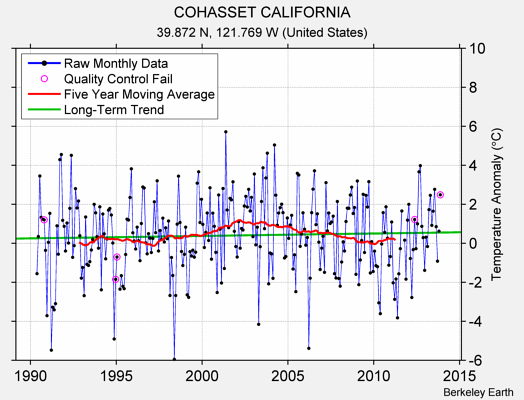 COHASSET CALIFORNIA Raw Mean Temperature