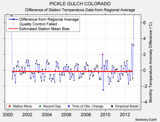 PICKLE GULCH COLORADO difference from regional expectation