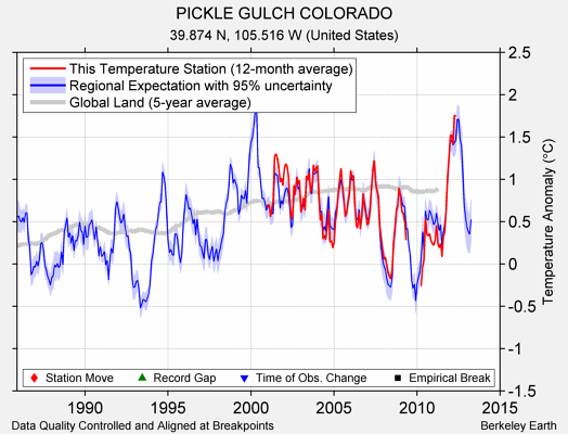 PICKLE GULCH COLORADO comparison to regional expectation