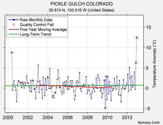 PICKLE GULCH COLORADO Raw Mean Temperature