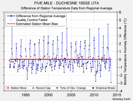 FIVE MILE - DUCHESNE 18SSE UTA difference from regional expectation