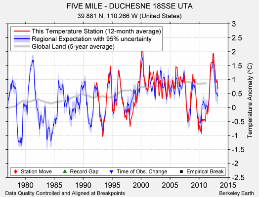 FIVE MILE - DUCHESNE 18SSE UTA comparison to regional expectation