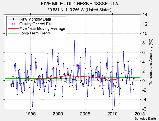 FIVE MILE - DUCHESNE 18SSE UTA Raw Mean Temperature