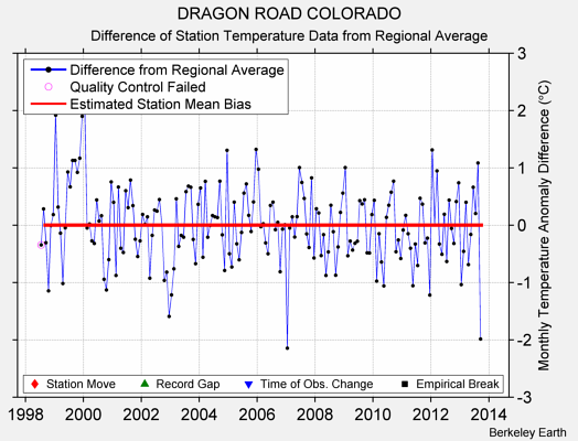 DRAGON ROAD COLORADO difference from regional expectation