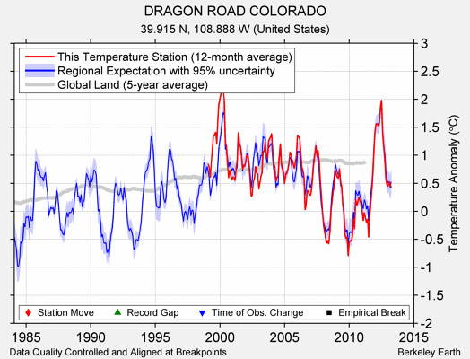 DRAGON ROAD COLORADO comparison to regional expectation