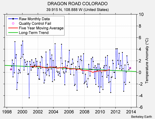 DRAGON ROAD COLORADO Raw Mean Temperature