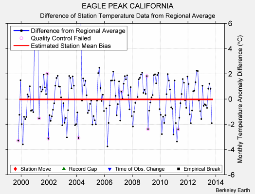 EAGLE PEAK CALIFORNIA difference from regional expectation