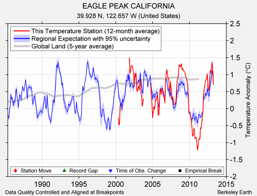 EAGLE PEAK CALIFORNIA comparison to regional expectation