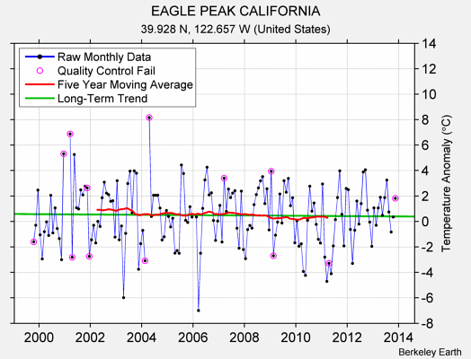 EAGLE PEAK CALIFORNIA Raw Mean Temperature