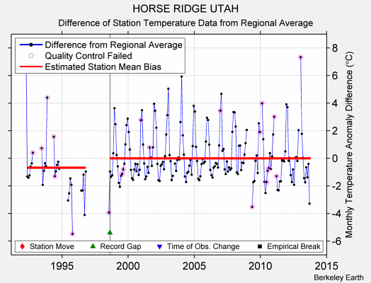 HORSE RIDGE UTAH difference from regional expectation