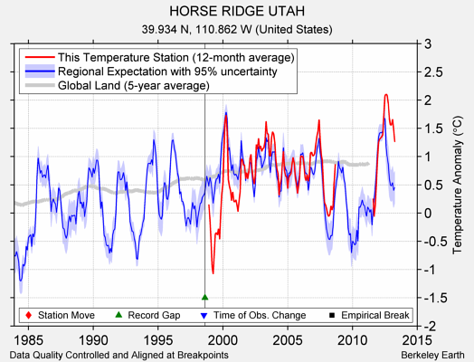 HORSE RIDGE UTAH comparison to regional expectation