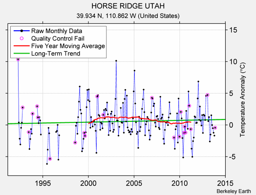 HORSE RIDGE UTAH Raw Mean Temperature