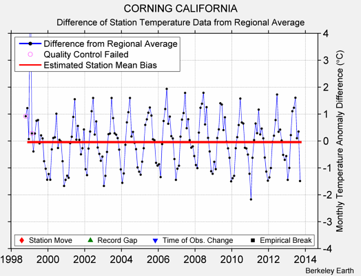 CORNING CALIFORNIA difference from regional expectation