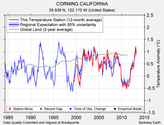 CORNING CALIFORNIA comparison to regional expectation