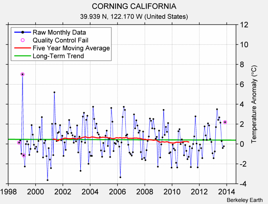 CORNING CALIFORNIA Raw Mean Temperature