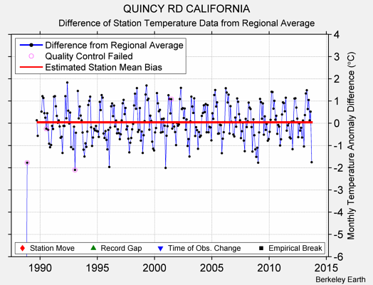 QUINCY RD CALIFORNIA difference from regional expectation