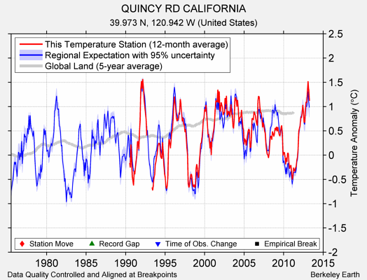 QUINCY RD CALIFORNIA comparison to regional expectation