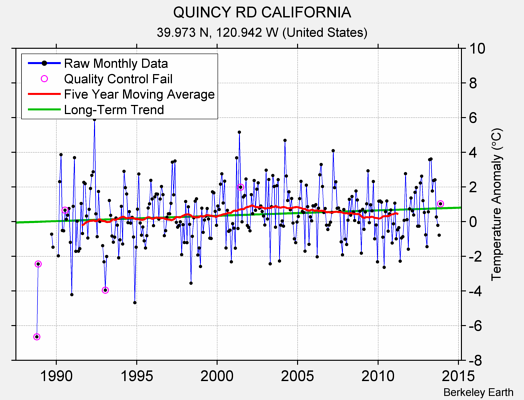 QUINCY RD CALIFORNIA Raw Mean Temperature