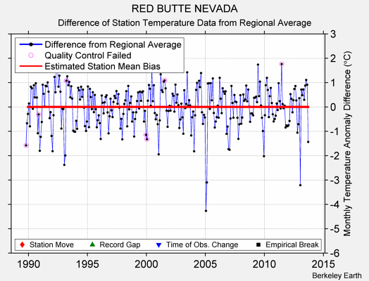 RED BUTTE NEVADA difference from regional expectation