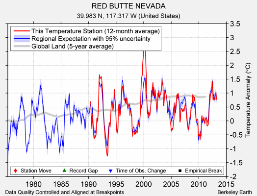 RED BUTTE NEVADA comparison to regional expectation