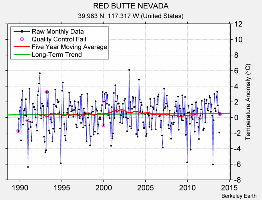 RED BUTTE NEVADA Raw Mean Temperature