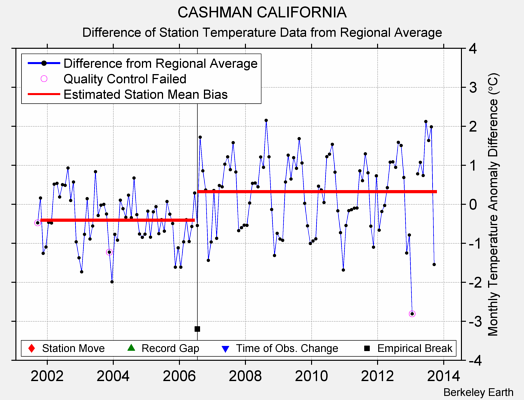 CASHMAN CALIFORNIA difference from regional expectation