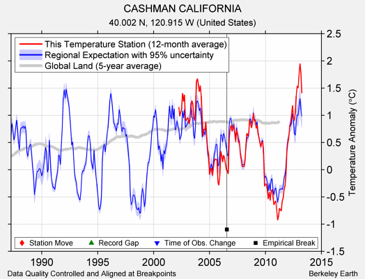 CASHMAN CALIFORNIA comparison to regional expectation