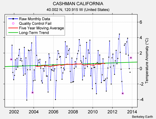 CASHMAN CALIFORNIA Raw Mean Temperature