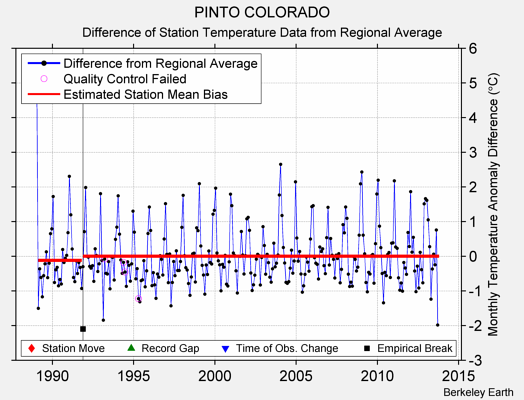 PINTO COLORADO difference from regional expectation