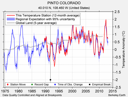 PINTO COLORADO comparison to regional expectation