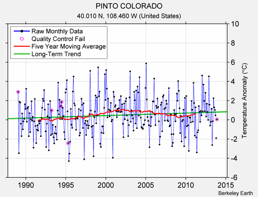 PINTO COLORADO Raw Mean Temperature