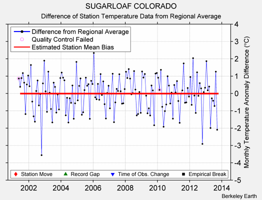 SUGARLOAF COLORADO difference from regional expectation