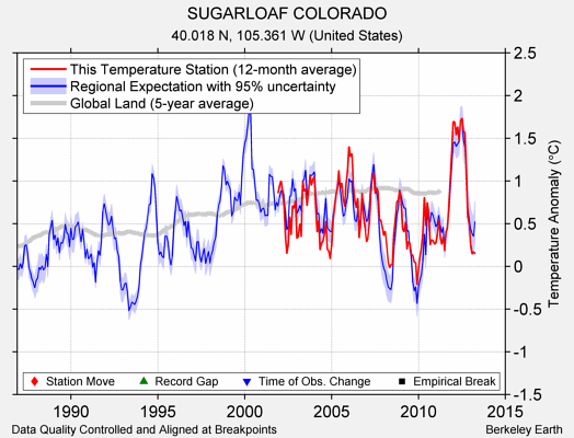 SUGARLOAF COLORADO comparison to regional expectation