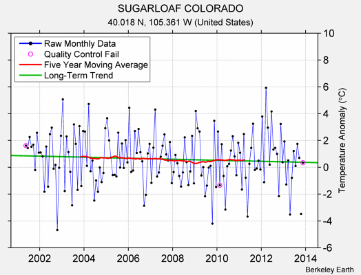 SUGARLOAF COLORADO Raw Mean Temperature