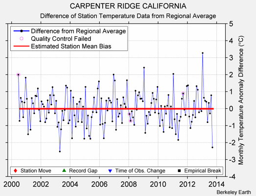 CARPENTER RIDGE CALIFORNIA difference from regional expectation