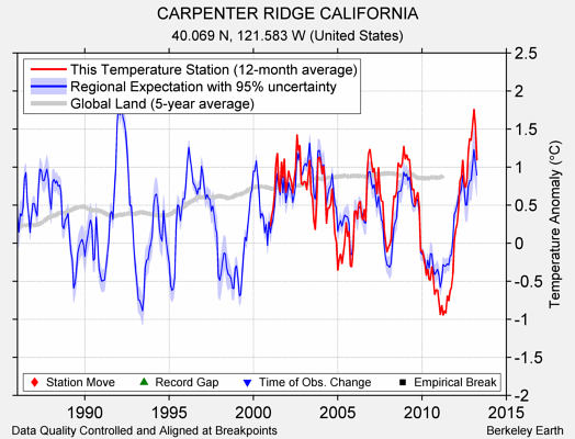 CARPENTER RIDGE CALIFORNIA comparison to regional expectation