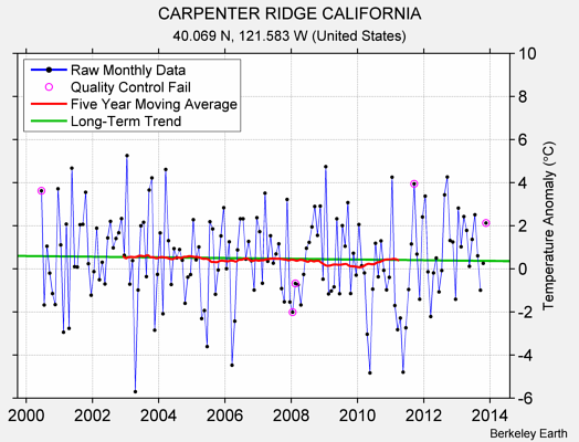 CARPENTER RIDGE CALIFORNIA Raw Mean Temperature