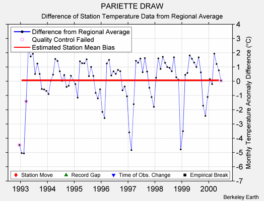 PARIETTE DRAW difference from regional expectation