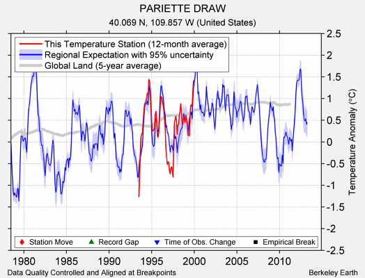 PARIETTE DRAW comparison to regional expectation