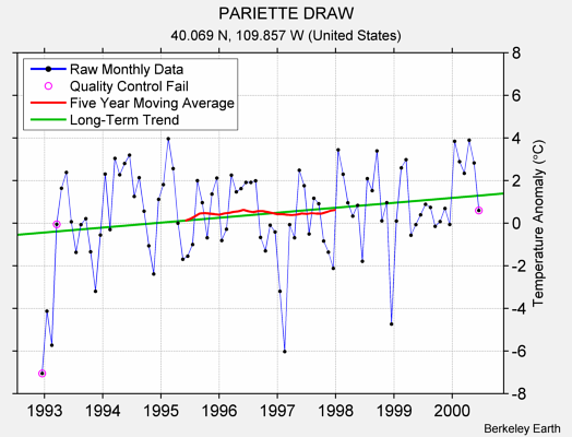 PARIETTE DRAW Raw Mean Temperature