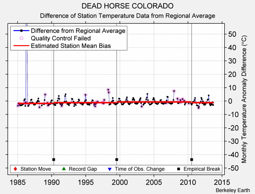 DEAD HORSE COLORADO difference from regional expectation