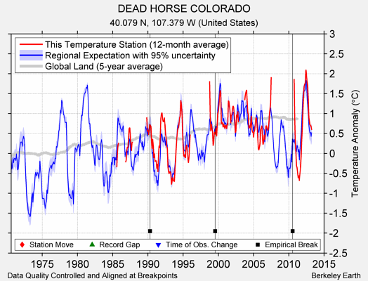 DEAD HORSE COLORADO comparison to regional expectation