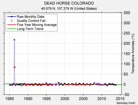 DEAD HORSE COLORADO Raw Mean Temperature