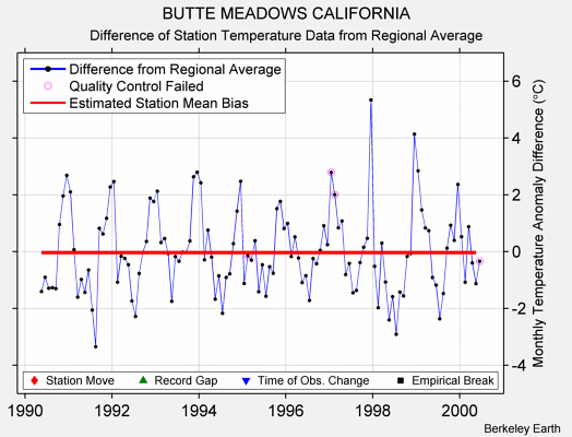 BUTTE MEADOWS CALIFORNIA difference from regional expectation