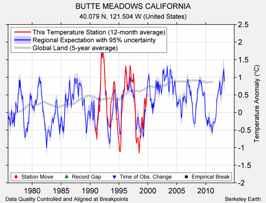 BUTTE MEADOWS CALIFORNIA comparison to regional expectation