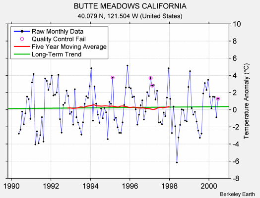 BUTTE MEADOWS CALIFORNIA Raw Mean Temperature