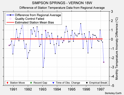 SIMPSON SPRINGS - VERNON 18W difference from regional expectation