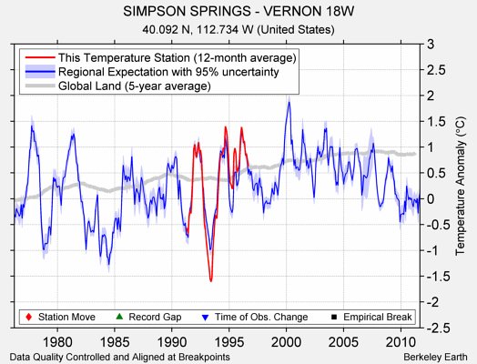 SIMPSON SPRINGS - VERNON 18W comparison to regional expectation