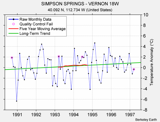 SIMPSON SPRINGS - VERNON 18W Raw Mean Temperature