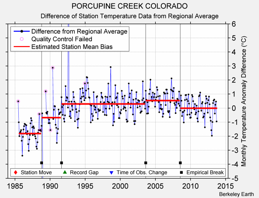 PORCUPINE CREEK COLORADO difference from regional expectation